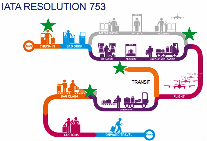 IATA Resolution 753