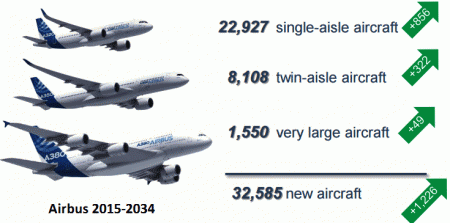 Previsão de novas aeronaves Airbus de 2015 a 2034