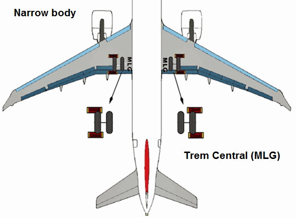 Narrow Body Trem Central