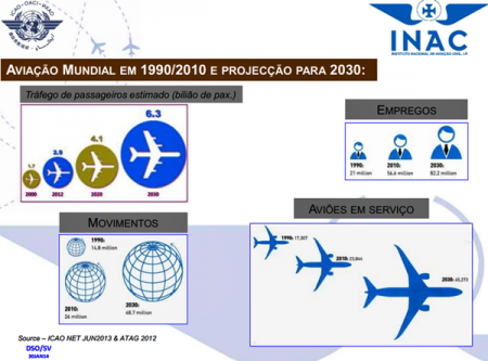 projeção aviação 2030