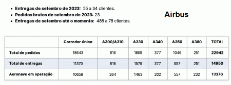 Airbus pedidos e entregas setembro_2023